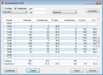 TelMarkt Modul CallCenter: Kontaktversuche, Kontakte, Beurteilungen, Erfolgsrate
