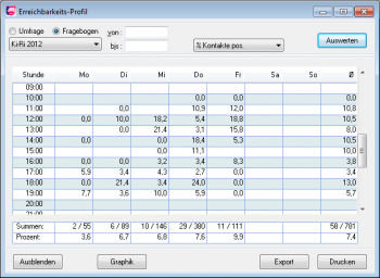 TelMarkt Modul CallCenter: Stundenspiegel Kontaktversuche und Kontakte je Wochentag