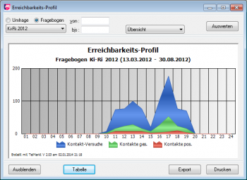 TelMarkt Modul CallCenter: Erreichbarkeit und Erfolgsquote
