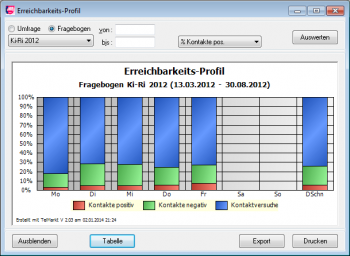 TelMarkt Modul CallCenter: Kontaktversuche und Kontakte pro Wochentag als 100%-Graphik