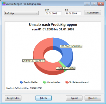CRM TelMarkt Umsatz nach Produktgruppen